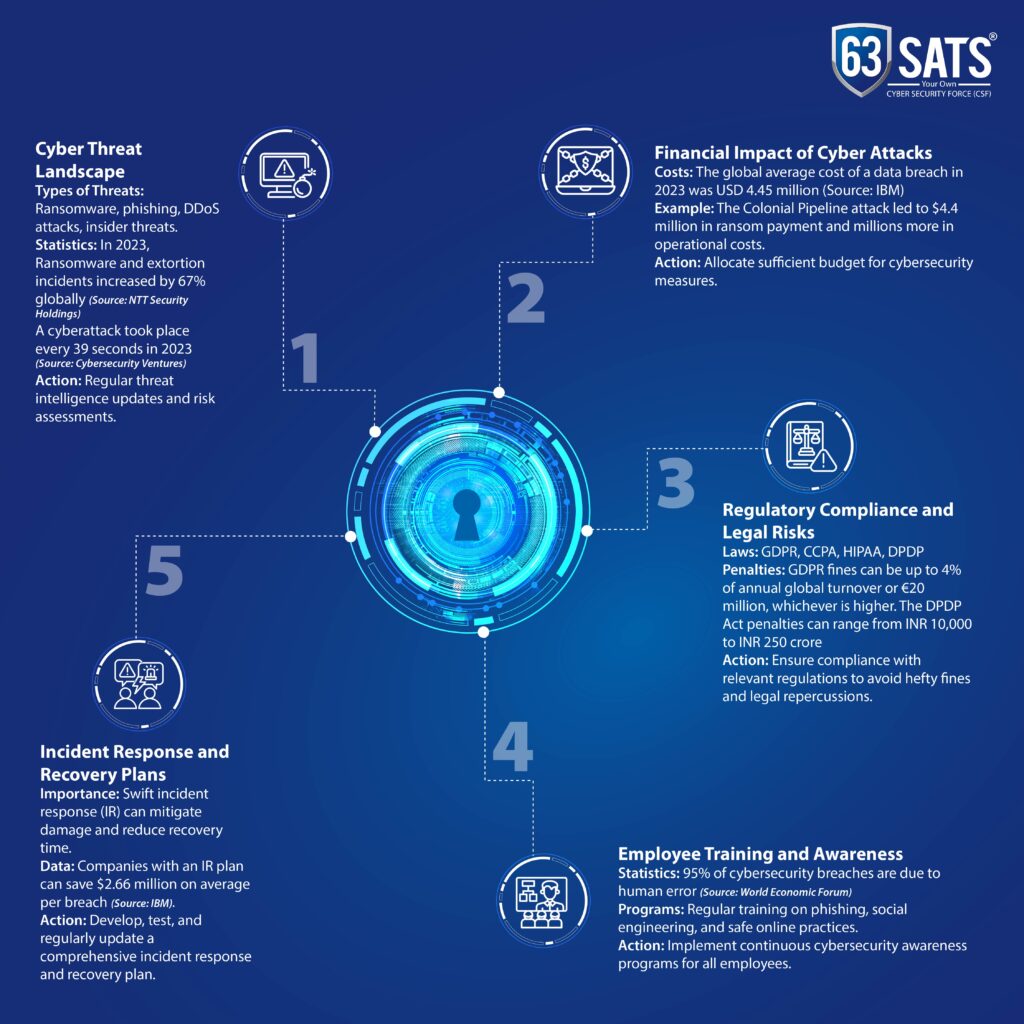 5 Critical Things Every CEO Needs to Know About Cybersecurity 63 Sats Cybersecurity India 5 steps 01 63 Sats Cybersecurity India